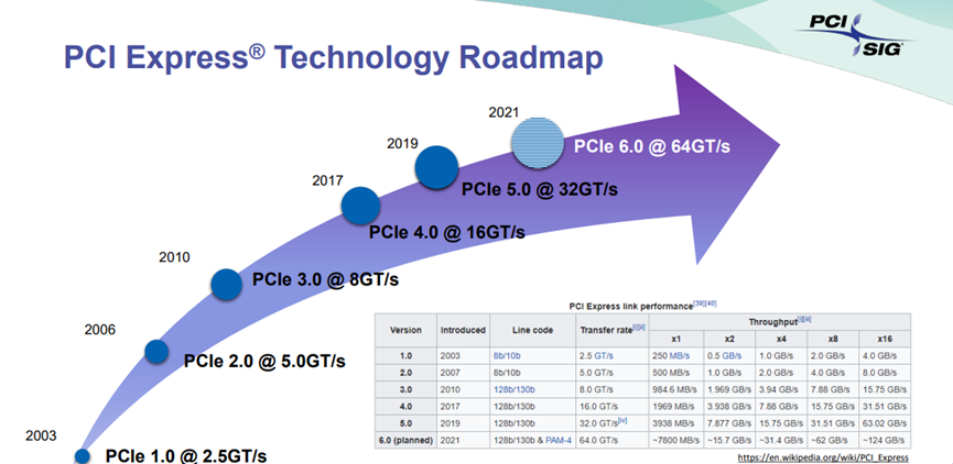 PCIe 技術演進及傳輸速率表格